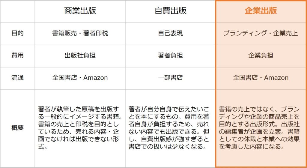 商業出版・自費出版・企業出版の違い