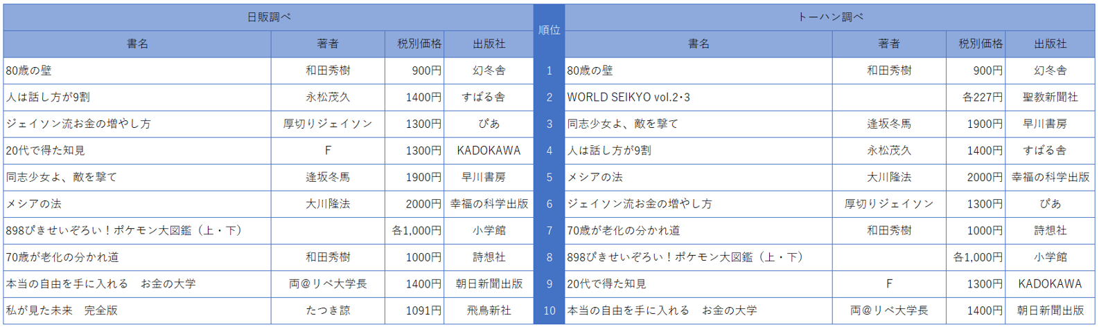ベストセラー本