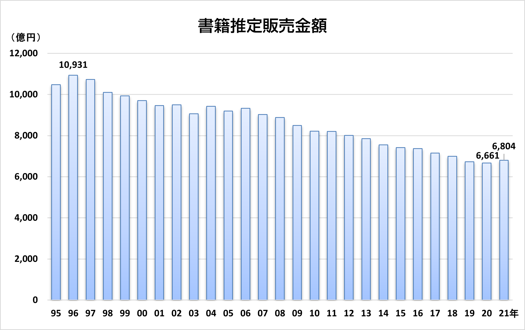 書籍販売額推移